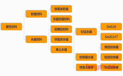 磁力泵磁性材料的分类:铁氧体、钕铁硼、钐钴永磁体对比分析